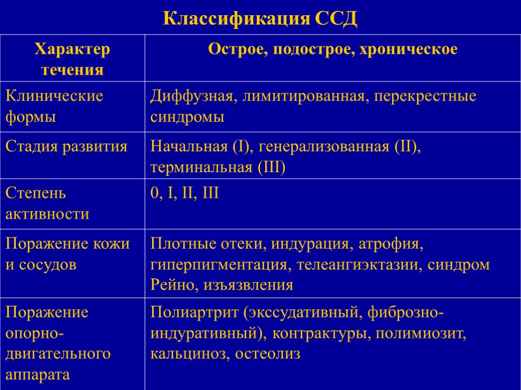 Классификация ССД